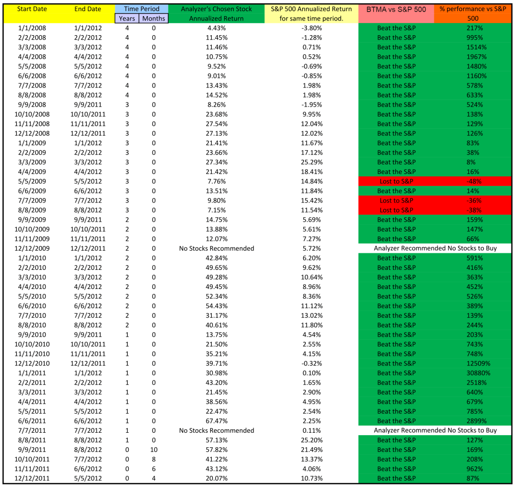 Historic Returns 2008 to 2012